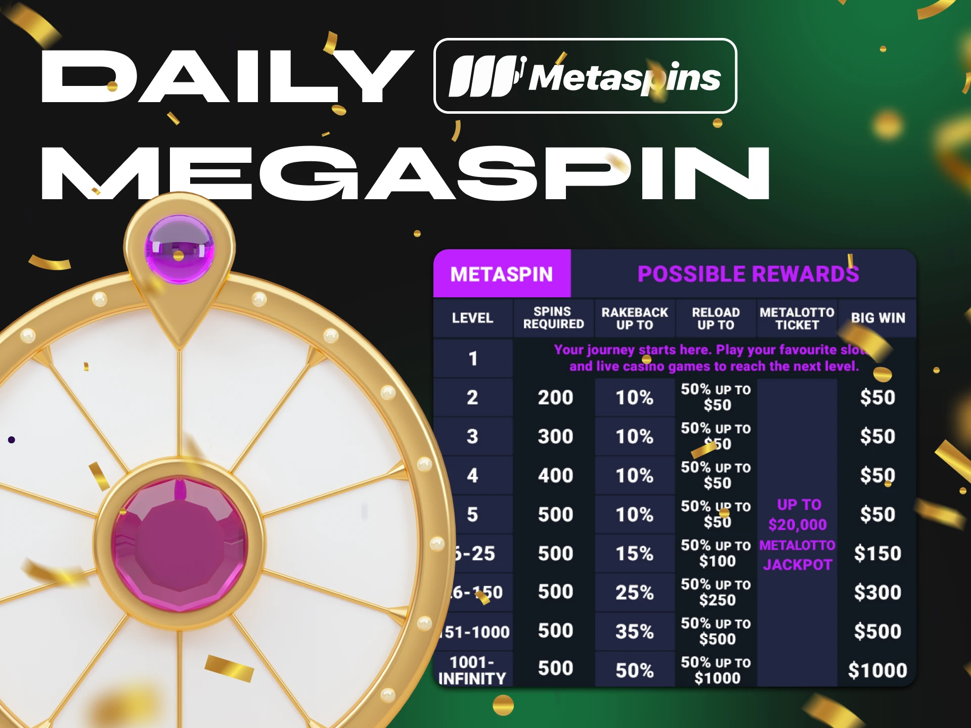 At Metaspins you can spin the lucky wheel daily by making deposits.